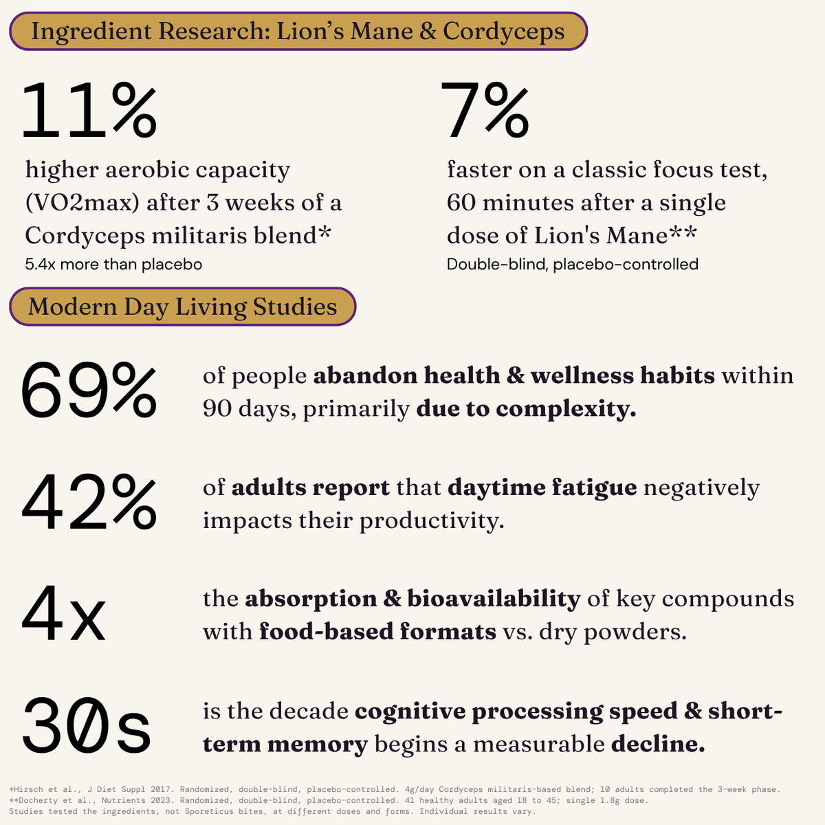 An infographic with a beige background and olive-brown header banners, presenting research findings about Lion's Mane and Cordyceps. The text includes percentages and bullet points about aerobic capacity, focus, productivity, and cognitive processing speed, with citations at the bottom.
