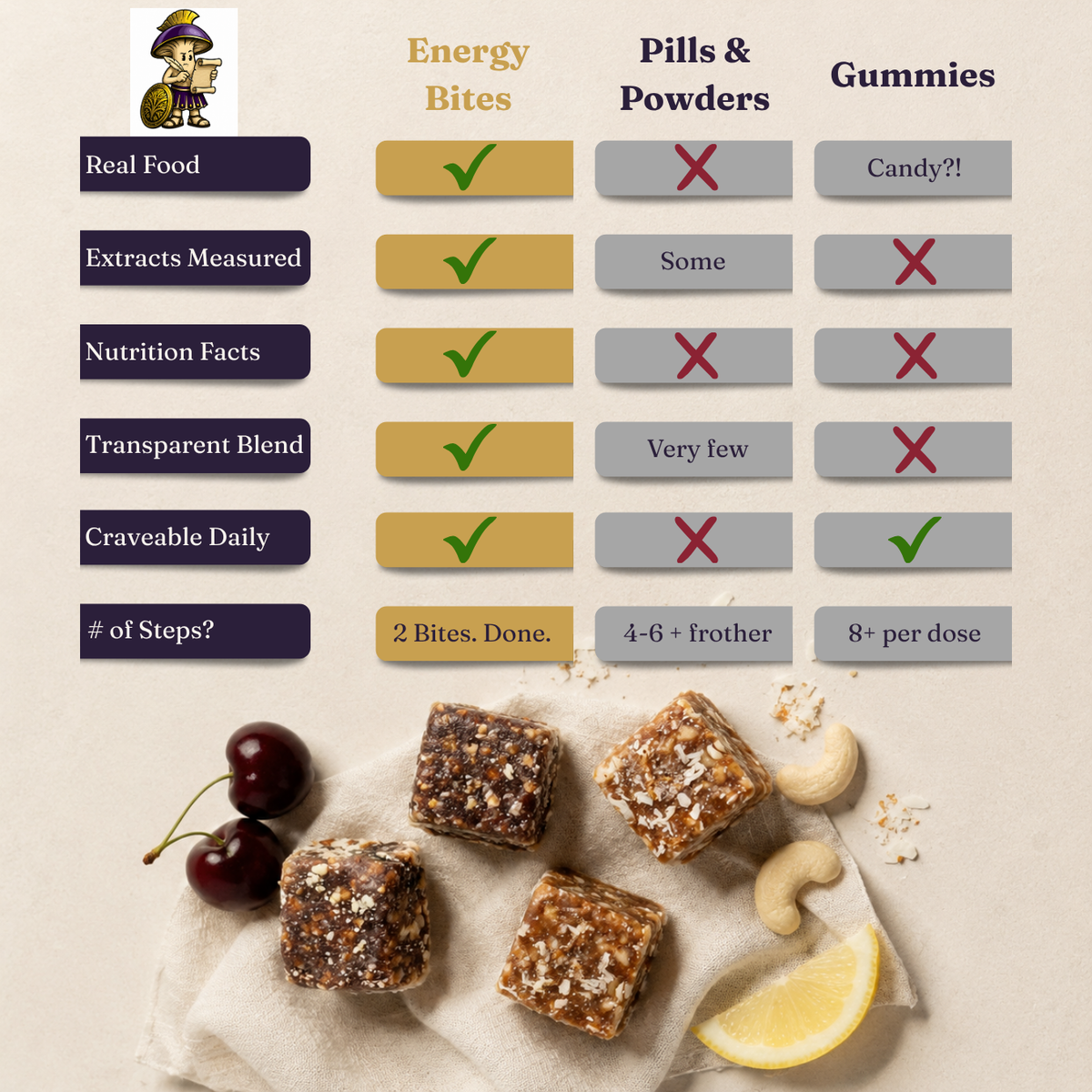 A comparison infographic for energy-rich chewable supplements, comparing 'Real Food' and 'Pills & Powders' versus 'Gummies' across five criteria. The top half is a text-based comparison table, and the bottom half shows three brown chewable squares (two with visible nuts/seeds and one with a cherry) on a napkin with a lemon wedge and cashews.